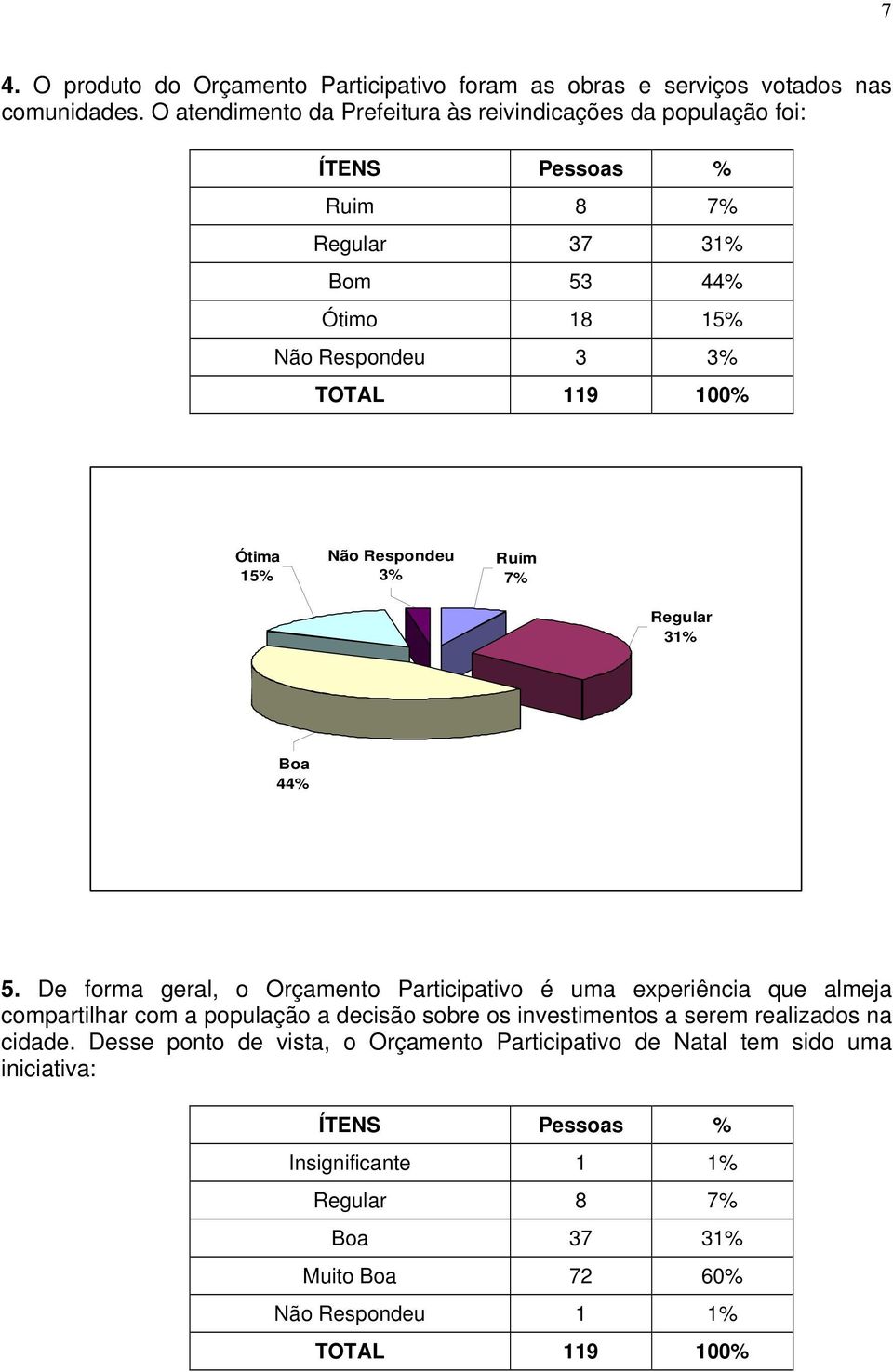 Ótima 15% Não Respondeu 3% Ruim 7% Regular 31% Boa 44% 5.