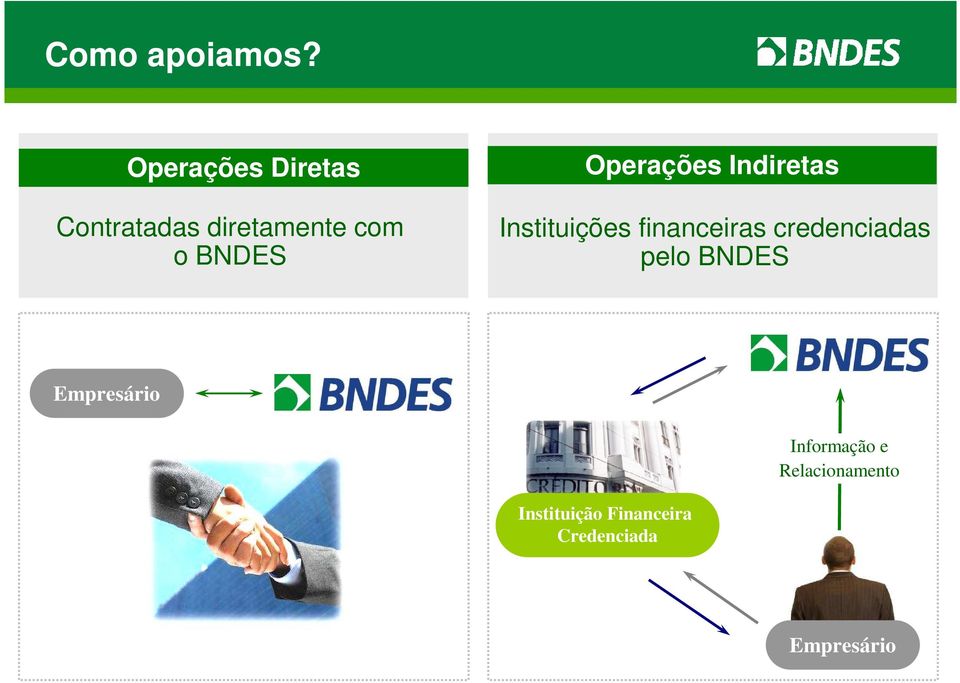 perações Indiretas Instituições financeiras