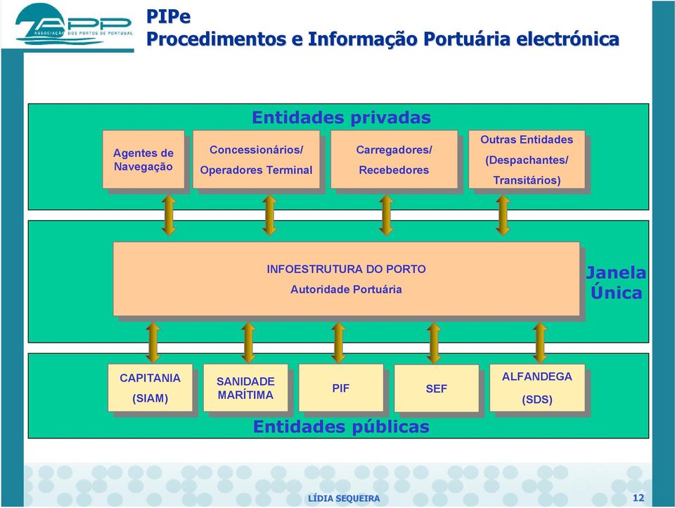 (Despachantes/ (Despachantes/ Transitários) Transitários) INFOESTRUTURA DO PORTO INFOESTRUTURA DO PORTO Autoridade Portuária Autoridade Portuária