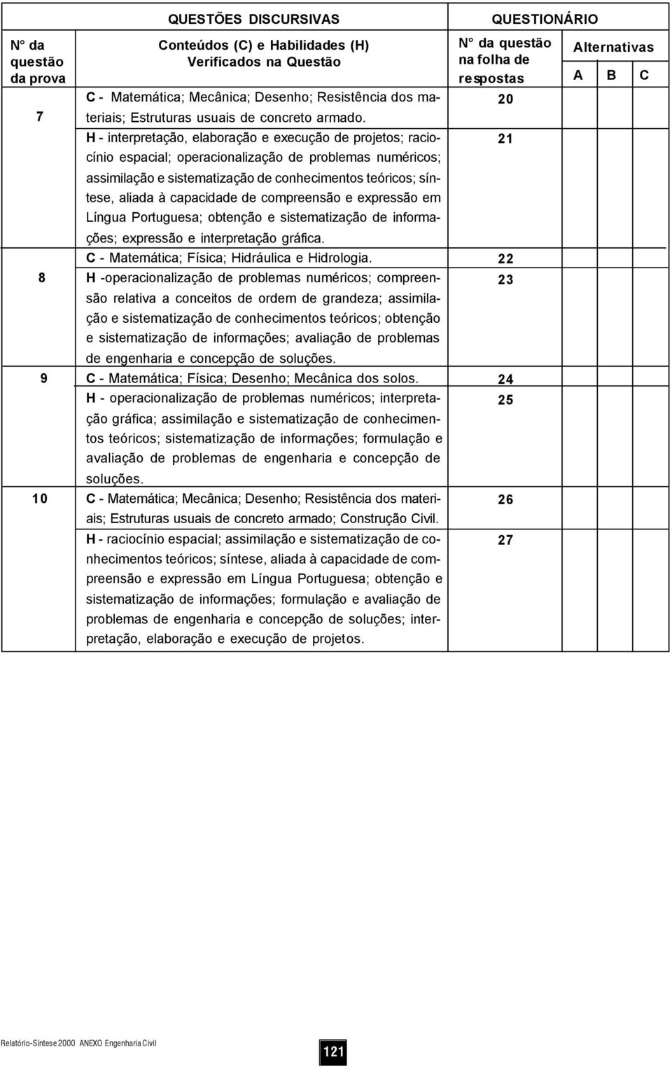 N da questão na folha de respostas 20 Alternativas A B C H - interpretação, elaboração e execução de projetos; raciocínio espacial; operacionalização de problemas numéricos; 21 assimilação e