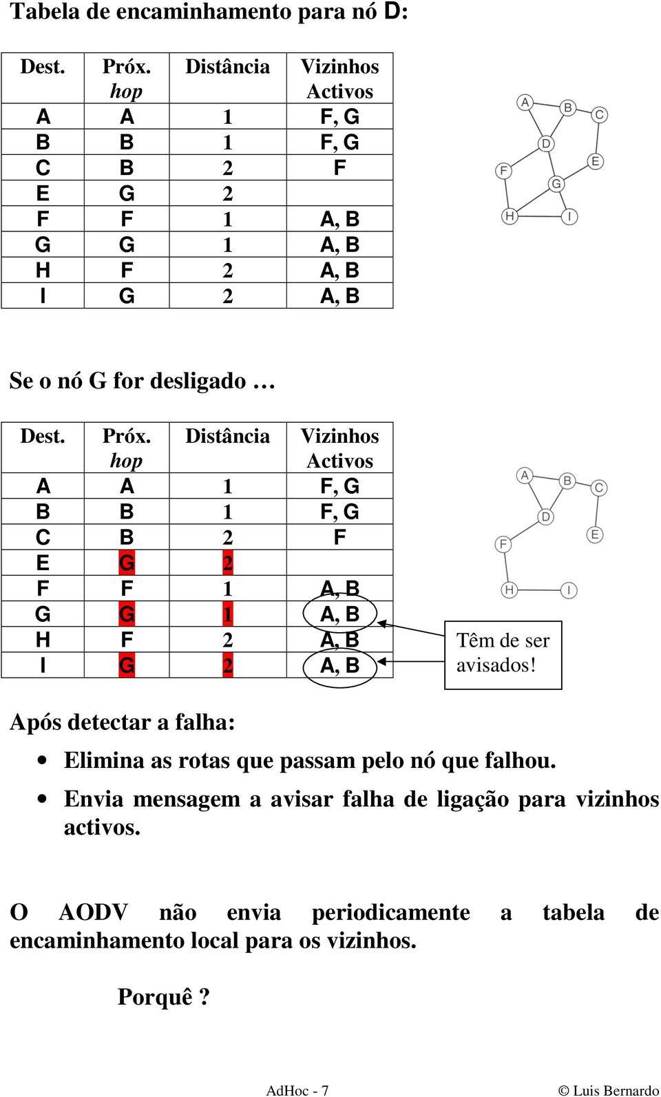 Próx. hop Distância Vizinhos Activos A A 1 F, G B B 1 F, G C B 2 F E G 2 F F 1 A, B G G 1 A, B H F 2 A, B I G 2 A, B Têm de ser avisados!