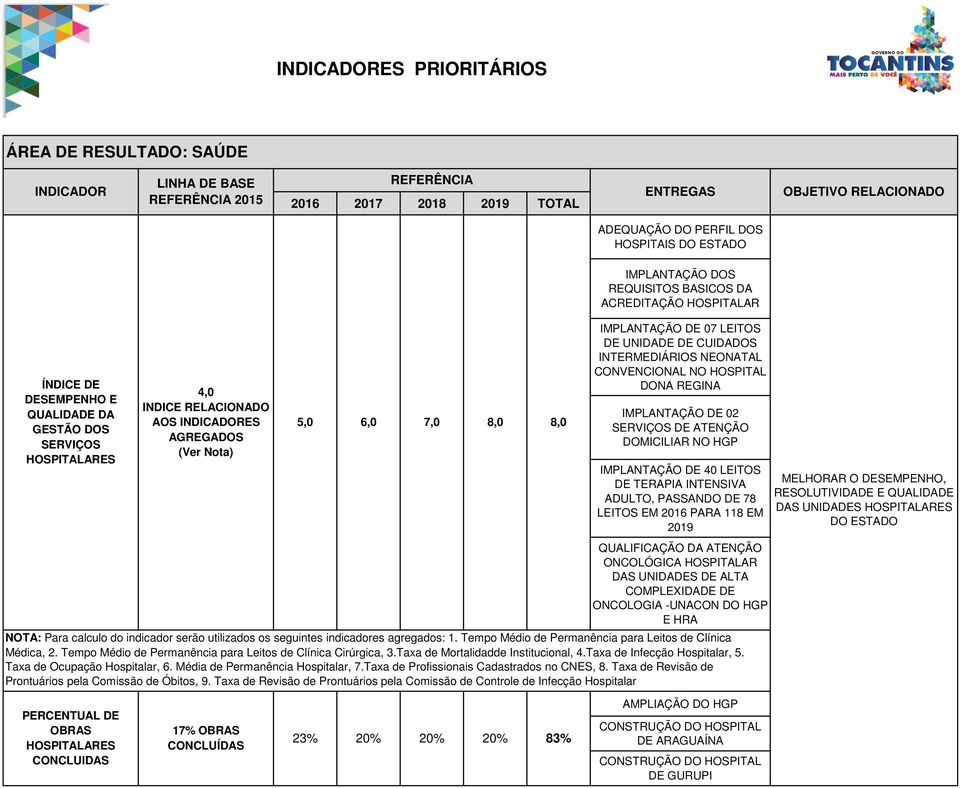 IMPLANTAÇÃO DE 02 SERVIÇOS DE ATENÇÃO DOMICILIAR NO HGP IMPLANTAÇÃO DE 40 LEITOS DE TERAPIA INTENSIVA ADULTO, PASSANDO DE 78 LEITOS EM 2016 PARA 118 EM QUALIFICAÇÃO DA ATENÇÃO ONCOLÓGICA HOSPITALAR