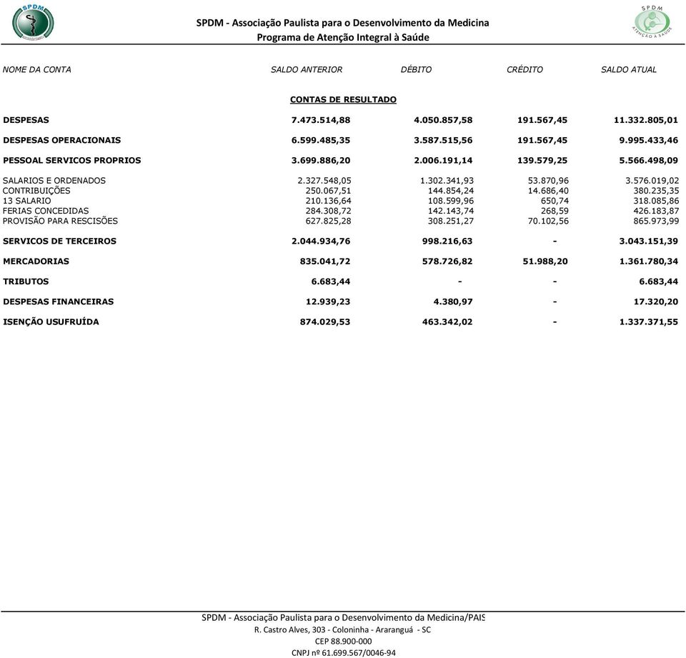 599,96 650,74 318.085,86 FERIAS CONCEDIDAS 284.308,72 142.143,74 268,59 426.183,87 PROVISÃO PARA RESCISÕES 627.825,28 308.251,27 70.102,56 865.973,99 SERVICOS DE TERCEIROS 2.044.934,76 998.