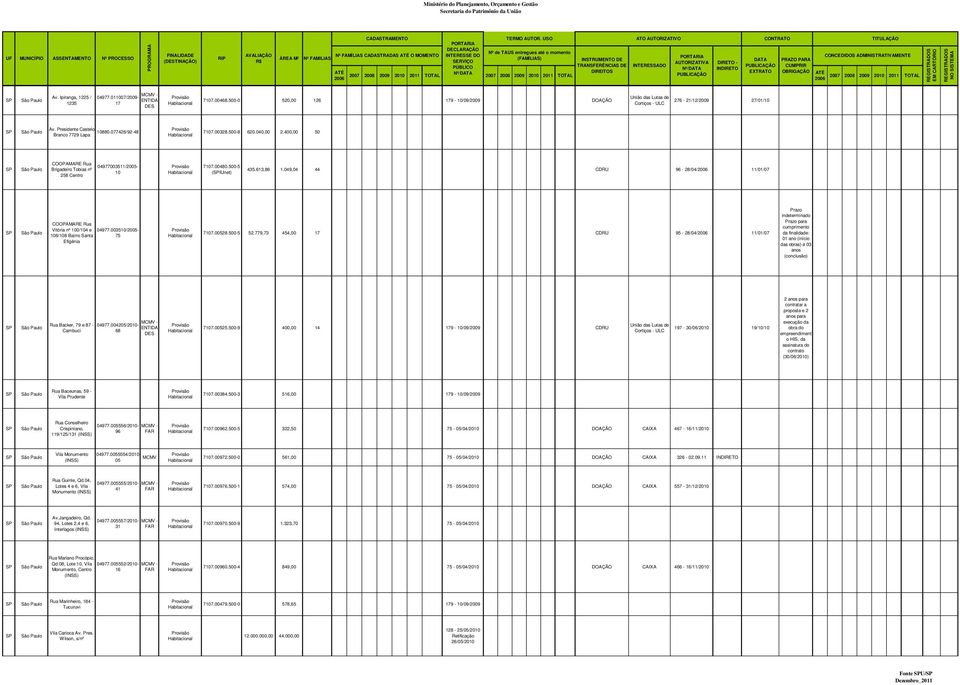 4, 5 COOPAMARE Rua Brigadeiro Tobias nº 258 Centro 49773511/25-1 717.48.5-5 (IUnet) 435.613,86 1.49,4 44 CDRU 96-28/4/26 11/1/7 COOPAMARE Rua Vitória nº 1/14 e 4977.