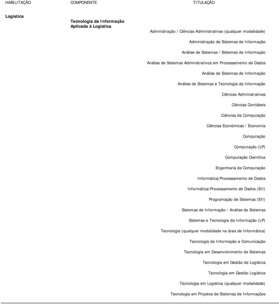 Ciências da Computação Ciências Econômicas / Economia Computação Computação (LP) Computação Científica Engenharia da Computação Informática/Processamento de Dados Informática/Processamento de Dados