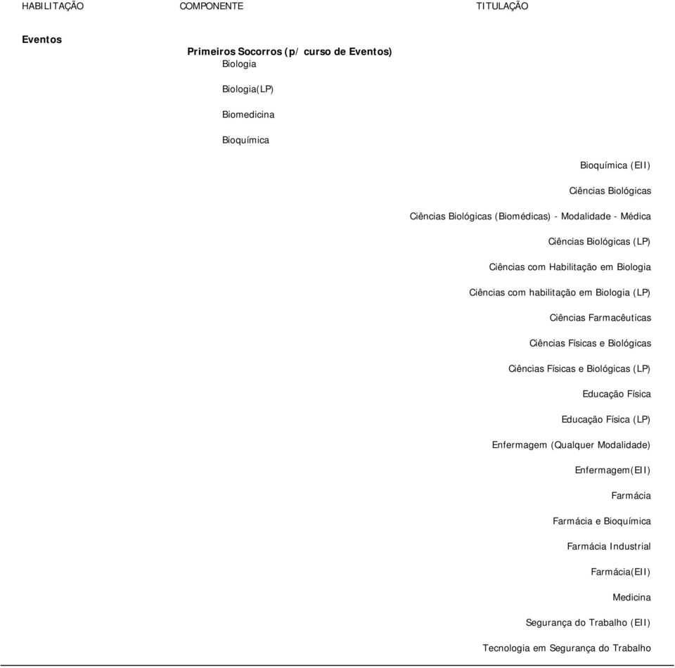 Farmacêuticas Ciências Físicas e Biológicas Ciências Físicas e Biológicas (LP) Educação Física Educação Física (LP) Enfermagem (Qualquer Modalidade)