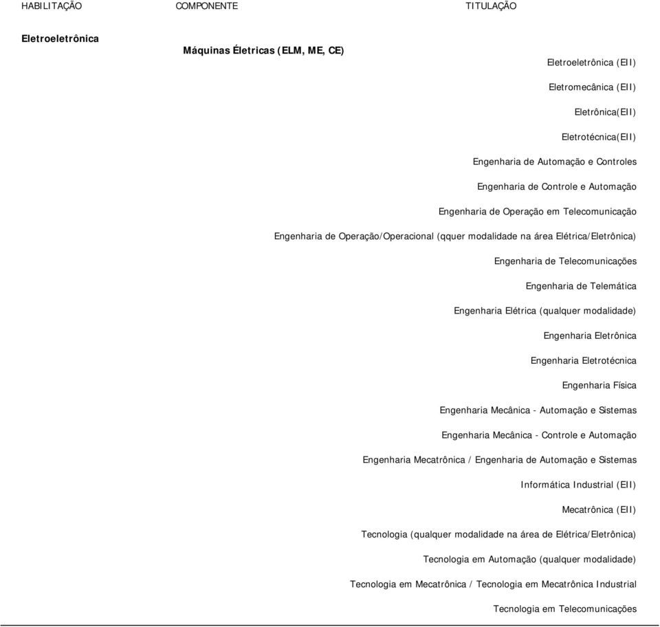 (qualquer modalidade) Engenharia Eletrônica Engenharia Eletrotécnica Engenharia Física Engenharia Mecânica - Automação e Sistemas Engenharia Mecânica - Controle e Automação Engenharia Mecatrônica /