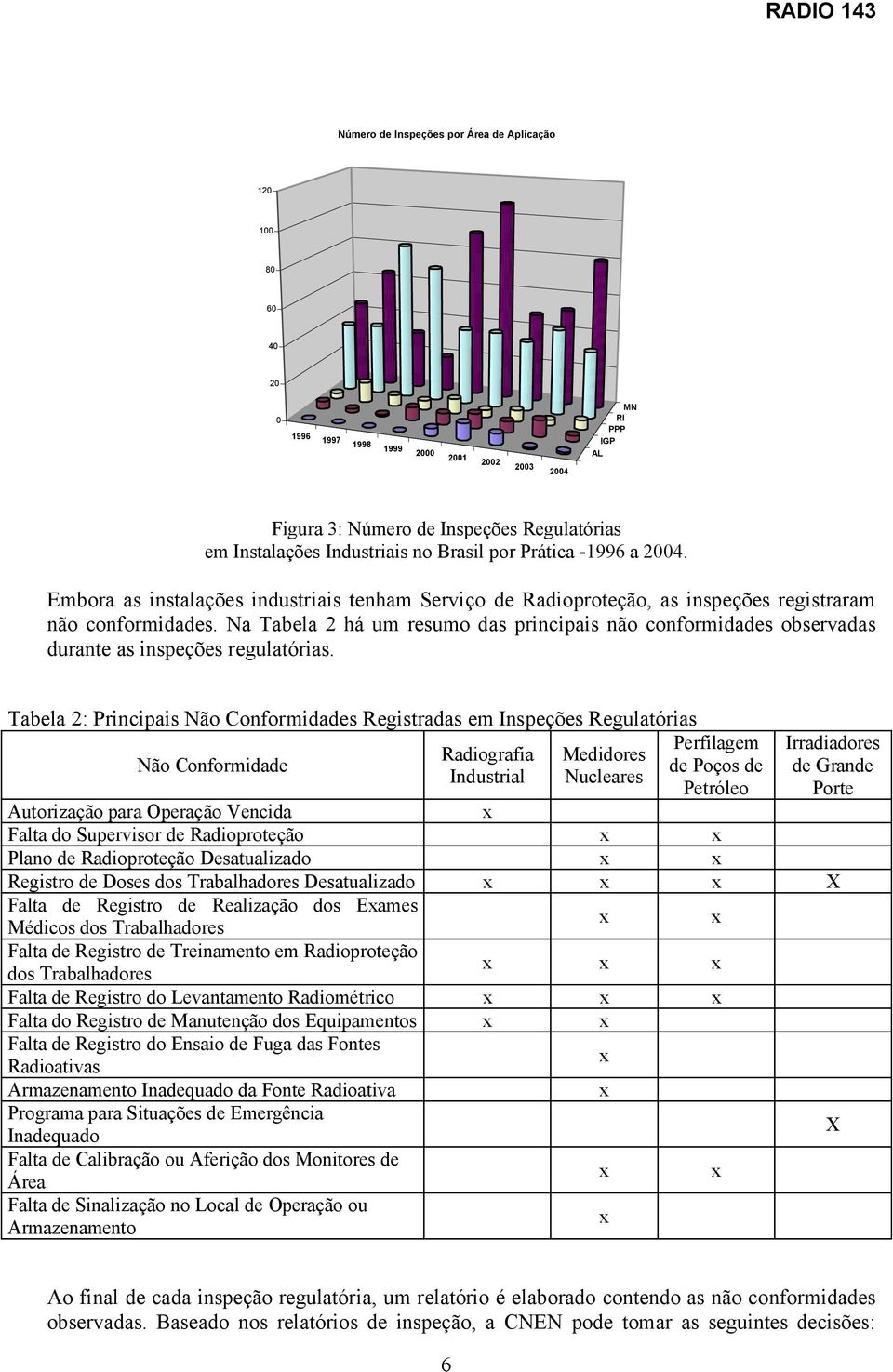 Na Tabela há um resumo das principais não conformidades observadas durante as inspeções regulatórias.