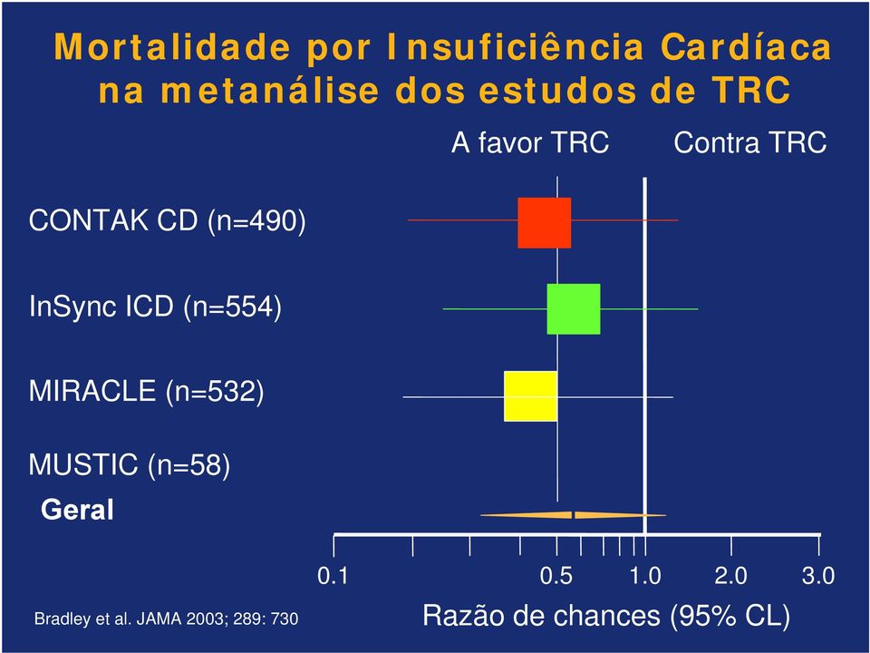 InSync ICD (n=554) MIRACLE (n=532) MUSTIC (n=58) Geral