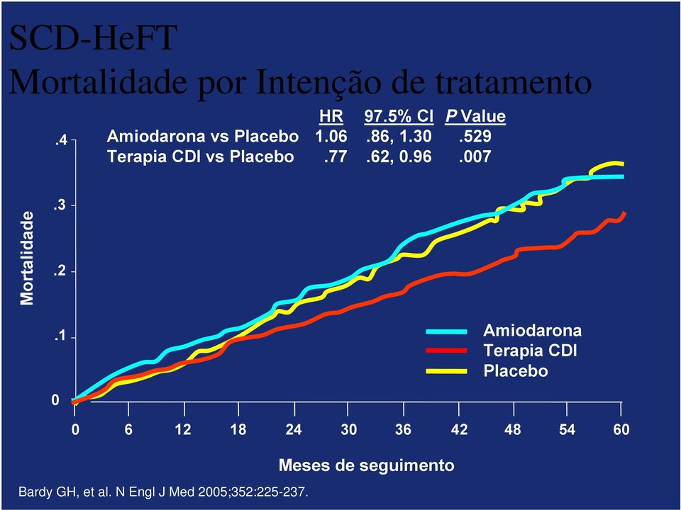 529 Terapia CDI vs Placebo.77.62, 0.96.007 Mortalidade.3.2.1 0 Amiodarona