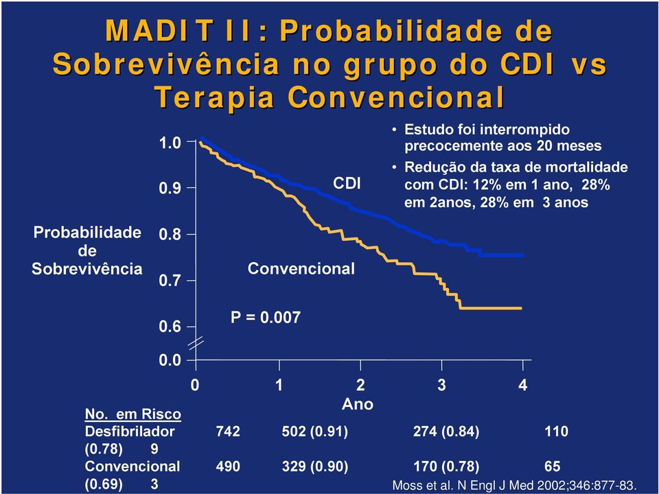 2anos, 28% em 3 anos Probabilidade de Sobrevivência 0.8 0.7 0.6 Convencional P = 0.007 0.0 0 1 2 3 4 No.