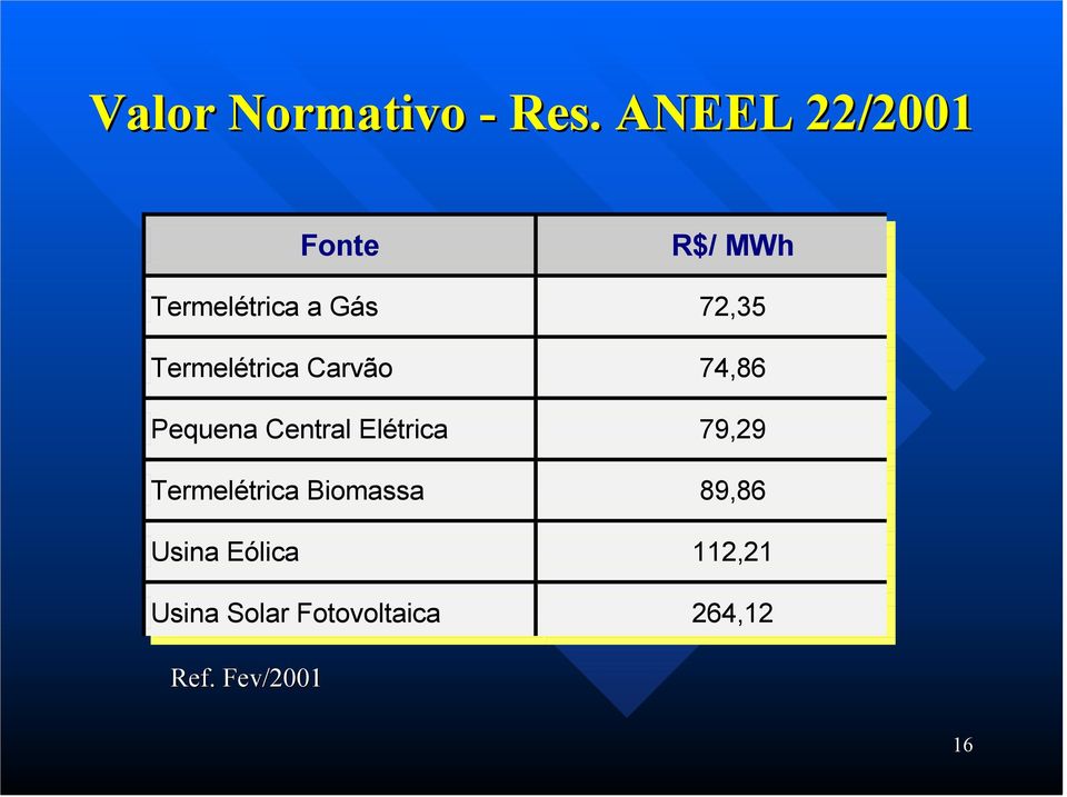 Termelétrica Carvão 74,86 74,86 Pequena Central Elétrica 79,29 79,29