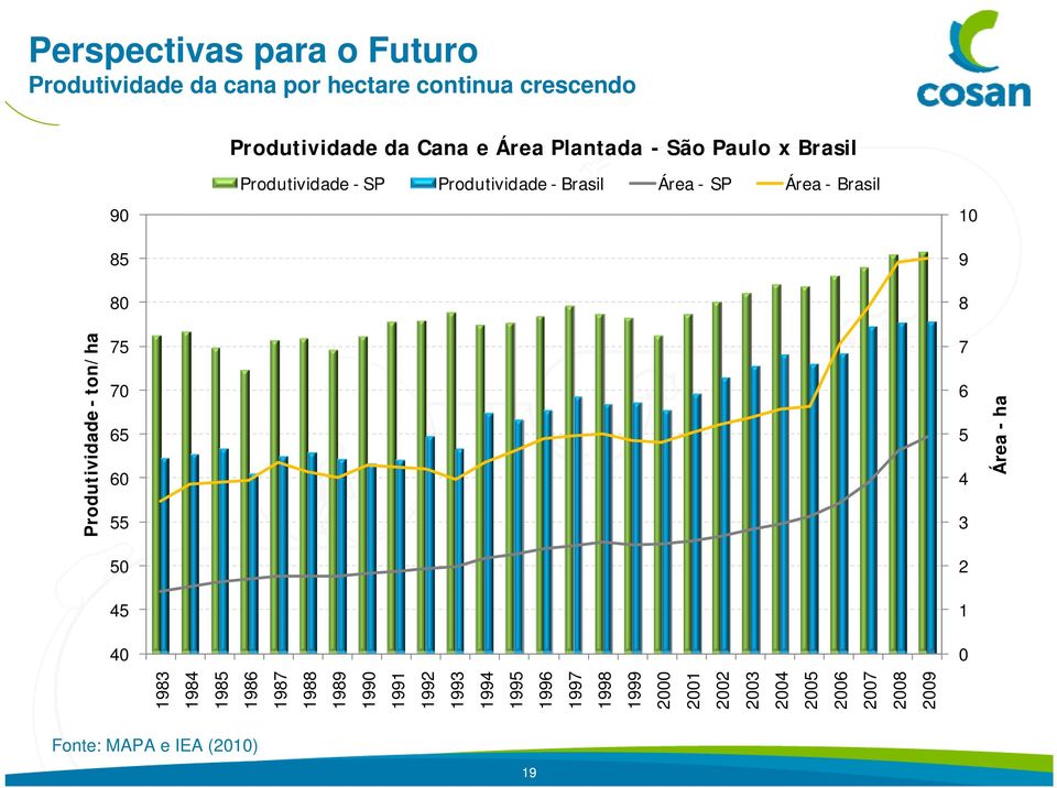 2000 2001 2002 2003 2004 2005 2006 2007 Produtividade - ton/ha 2008 2009 Área - ha Produtividade da Cana e Área