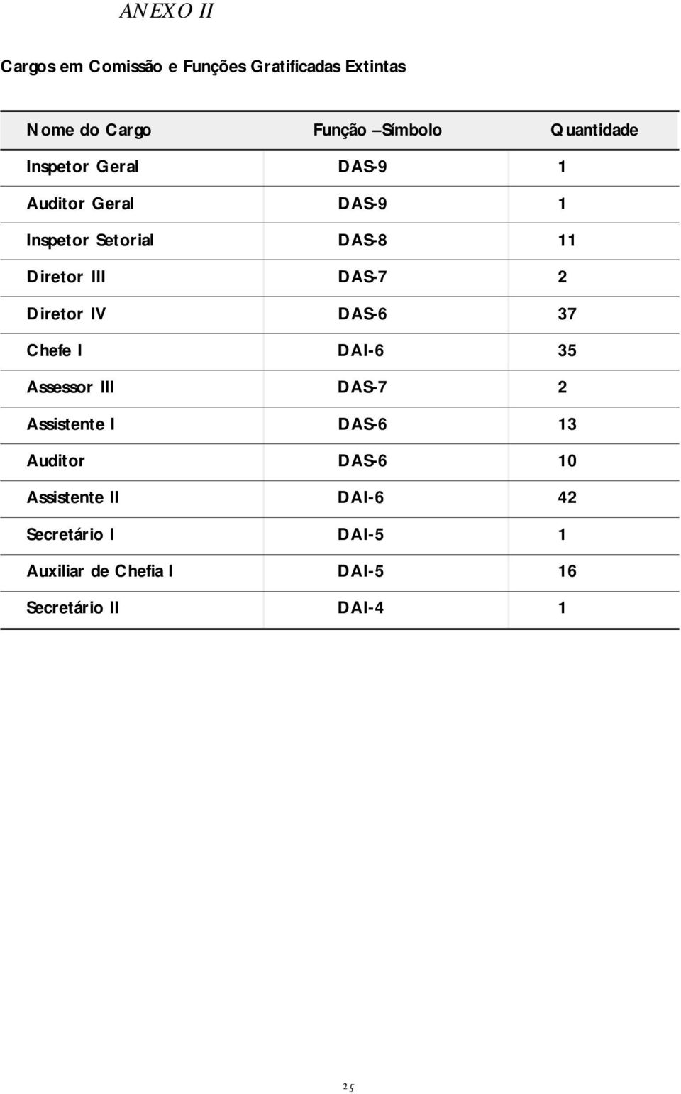 DAS-7 2 Diretor IV DAS-6 37 Chefe I DAI-6 35 Assessor III DAS-7 2 Assistente I DAS-6 13 Auditor
