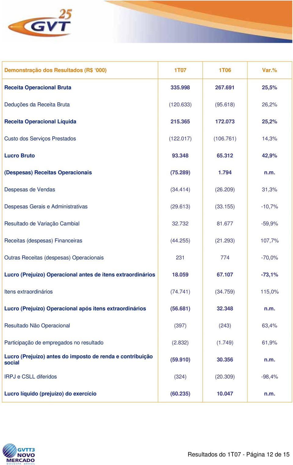 209) 31,3% Despesas Gerais e Administrativas (29.613) (33.155) -10,7% Resultado de Variação Cambial 32.732 81.677-59,9% Receitas (despesas) Financeiras (44.255) (21.