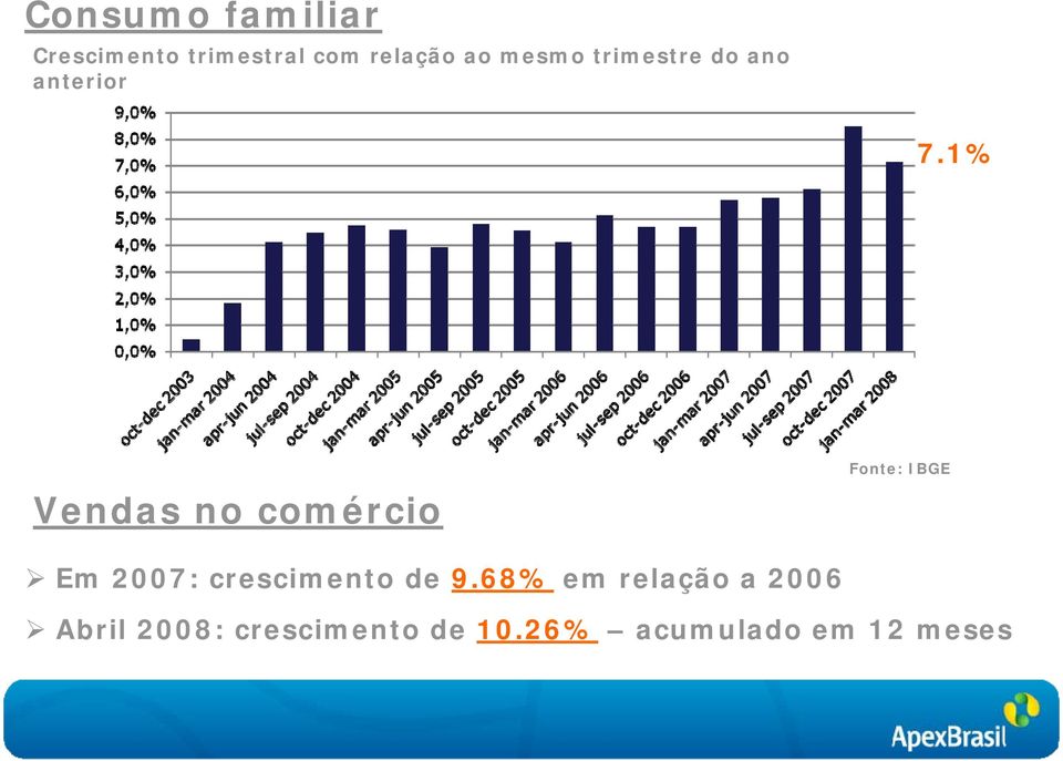 1% Vendas no comércio Fonte: IBGE Em 2007: crescimento