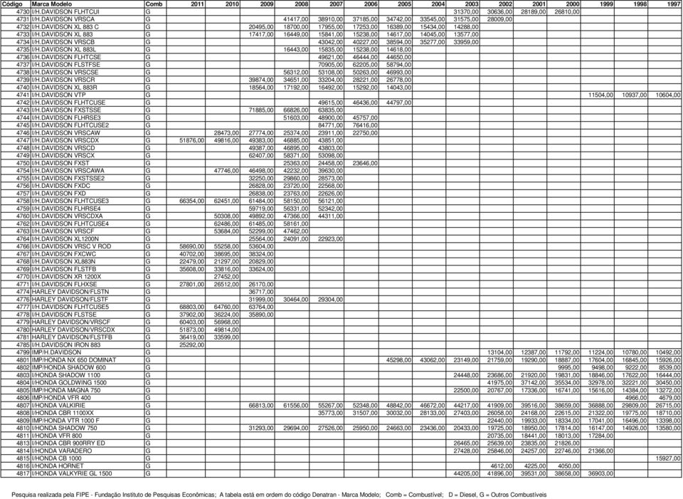 DAVIDSON VRSCB G 43042,00 40227,00 38594,00 35277,00 33959,00 4735 I/H.DAVIDSON XL 883L G 16443,00 15835,00 15238,00 14618,00 4736 I/H.DAVIDSON FLHTCSE G 49621,00 46444,00 44650,00 4737 I/H.