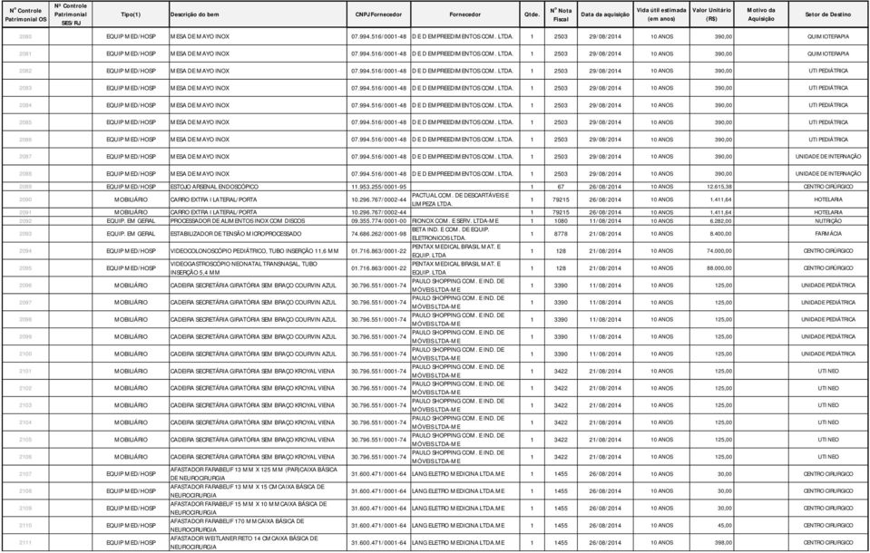 994.516/0001-48 D E D EMPREEDIMENTOS COM. LTDA. 1 2503 29/08/2014 10 ANOS 390,00 UTI PEDIÁTRICA 2085 EQUIP MED/HOSP MESA DE MAYO INOX 07.994.516/0001-48 D E D EMPREEDIMENTOS COM. LTDA. 1 2503 29/08/2014 10 ANOS 390,00 UTI PEDIÁTRICA 2086 EQUIP MED/HOSP MESA DE MAYO INOX 07.