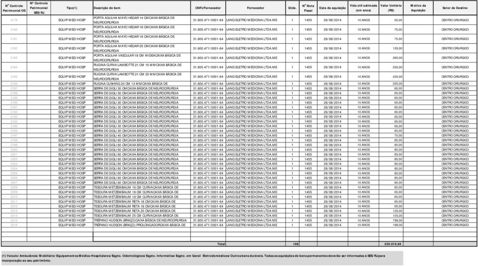 ME 1 1455 26/08/2014 10 ANOS 75,00 CENTRO CIRURGICO 2182 EQUIP MED/HOSP PORTA AGULHA MAYO HEGAR 25 CMCAIXA BÁSICA DE 31.600.471/0001-64 LANG ELETRO MEDICINA LTDA.