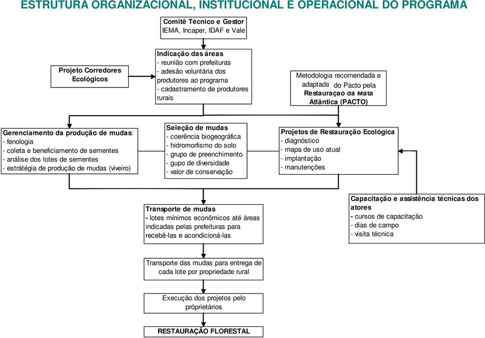 produção de mudas: - fenologia - coleta e beneficiamento de sementes - análise dos lotes de sementes - estrátégia de produção de mudas (viveiro) Seleção de mudas - coerência biogeográfica -