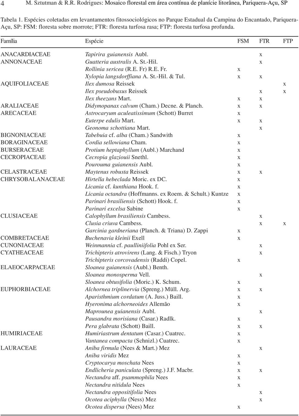 profunda. Família Espécie FSM FTR FTP ANACARDIACEAE Tapirira guianensis Aubl. ANNONACEAE Guatteria australis A. St.-Hil. Rollinia sericea (R.E. Fr) R.E. Fr. Xylopia langsdorffiana A. St.-Hil. & Tul.