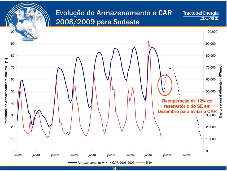 000 Recuperação de 12% do 40.000 reservatório do SE em Dezembro para evitar a CAR 30.000 20.