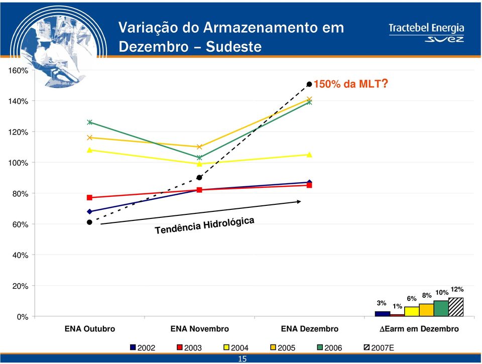 140% 120% 100% 80% 60% Tendência Hidrológica 40% 20% 0%