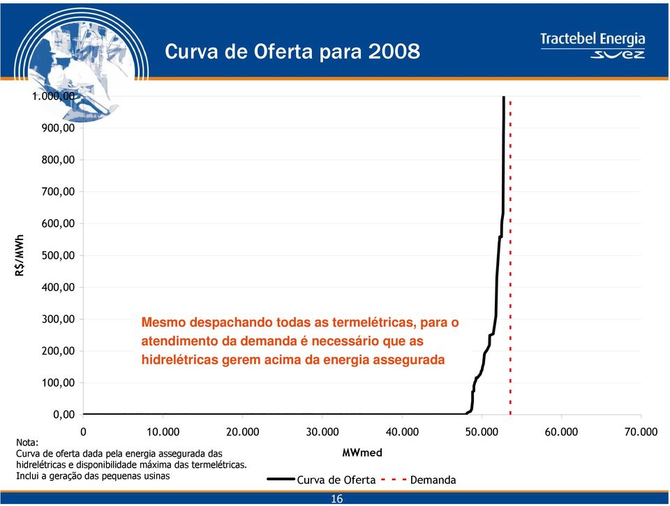 atendimento da demanda é necessário que as hidrelétricas gerem acima da energia assegurada 100,00 0,00 0 10.000 20.