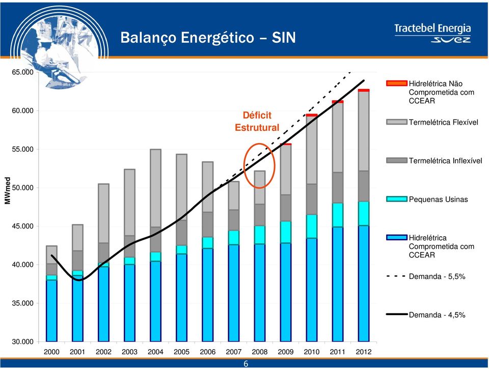 000 Termelétrica Inflexível MWmed 50.000 Pequenas Usinas 45.000 40.