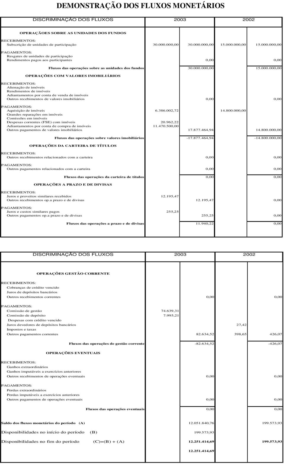 000.000,00 15.000.000,00 OPERAÇÕES COM VALORES IMOBILIÁRIOS RECEBIMENTOS: Alienação de imóveis Rendimentos de imóveis Adiantamentos por conta de venda de imóveis Outros recebimentos de valores