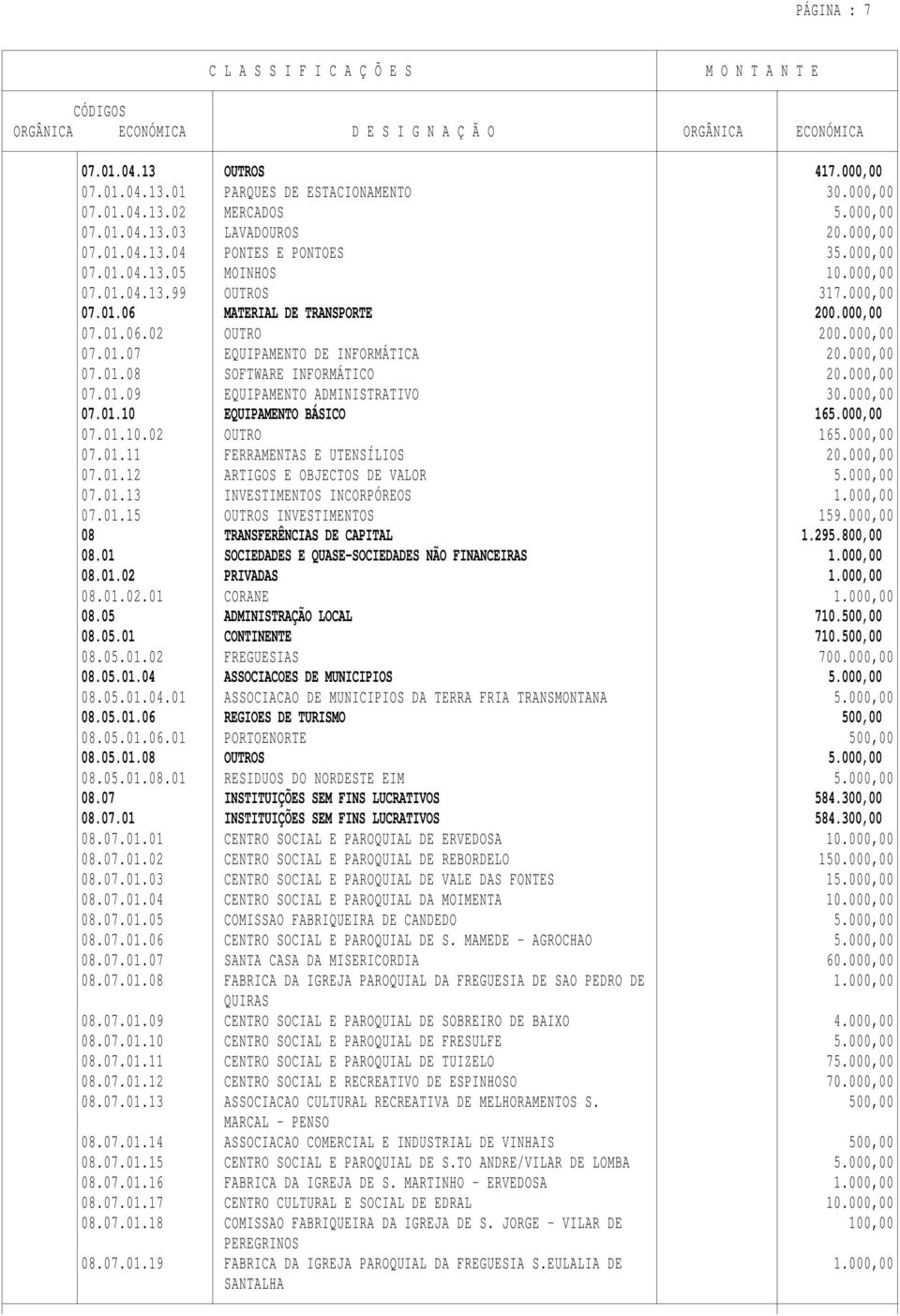 000,00 07.01.09 EQUIPAMENTO ADMINISTRATIVO 30.000,00 07.01.10 EQUIPAMENTO BÁSICO 165.000,00 07.01.10.02 OUTRO 165.000,00 07.01.11 FERRAMENTAS E UTENSÍLIOS 20.000,00 07.01.12 ARTIGOS E OBJECTOS DE VALOR 5.