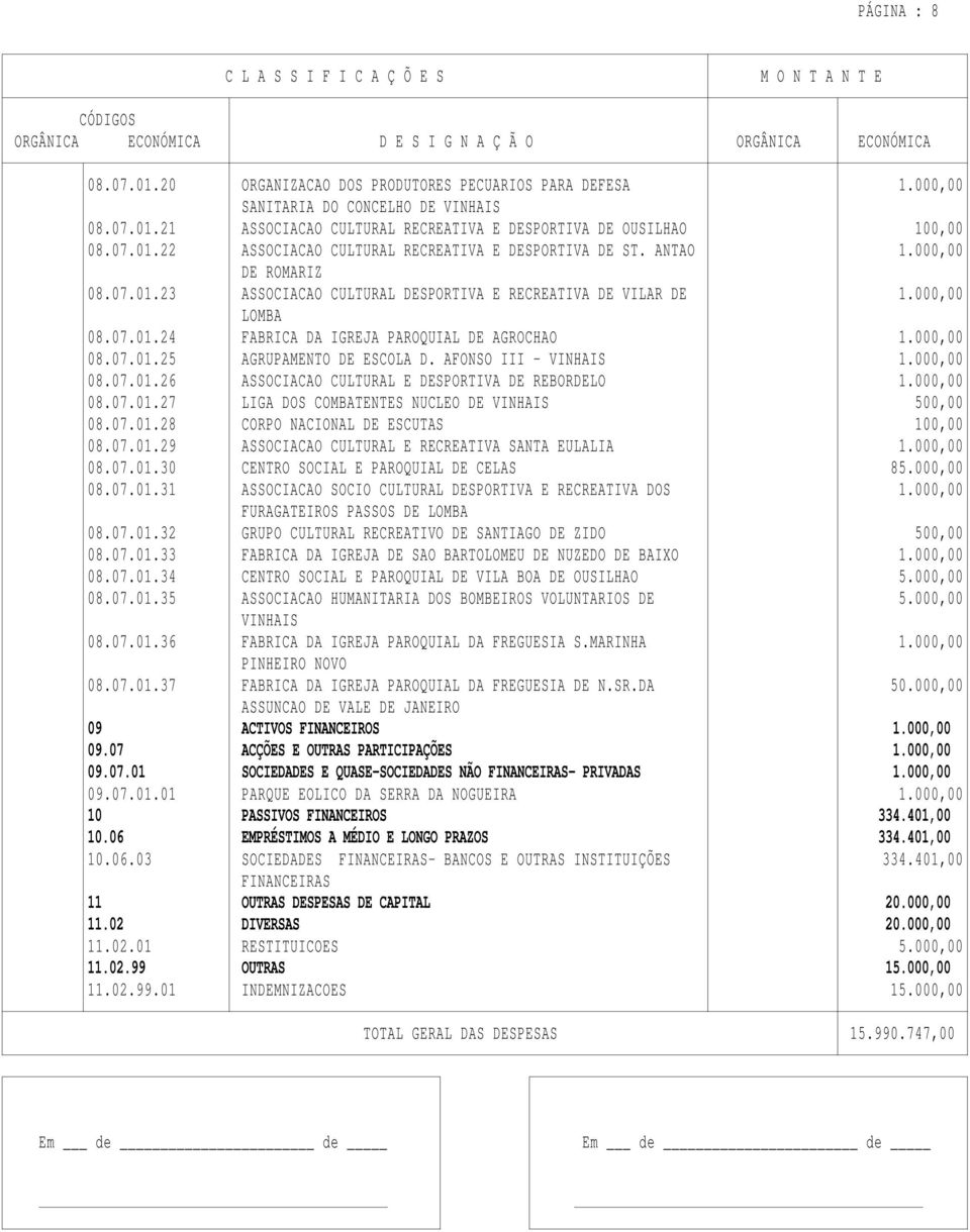 AFONSO III - 1.000,00 08.07.01.26 ASSOCIACAO CULTURAL E DESPORTIVA DE REBORDELO 1.000,00 08.07.01.27 LIGA DOS COMBATENTES NUCLEO DE 500,00 08.07.01.28 CORPO NACIONAL DE ESCUTAS 100,00 08.07.01.29 ASSOCIACAO CULTURAL E RECREATIVA SANTA EULALIA 1.