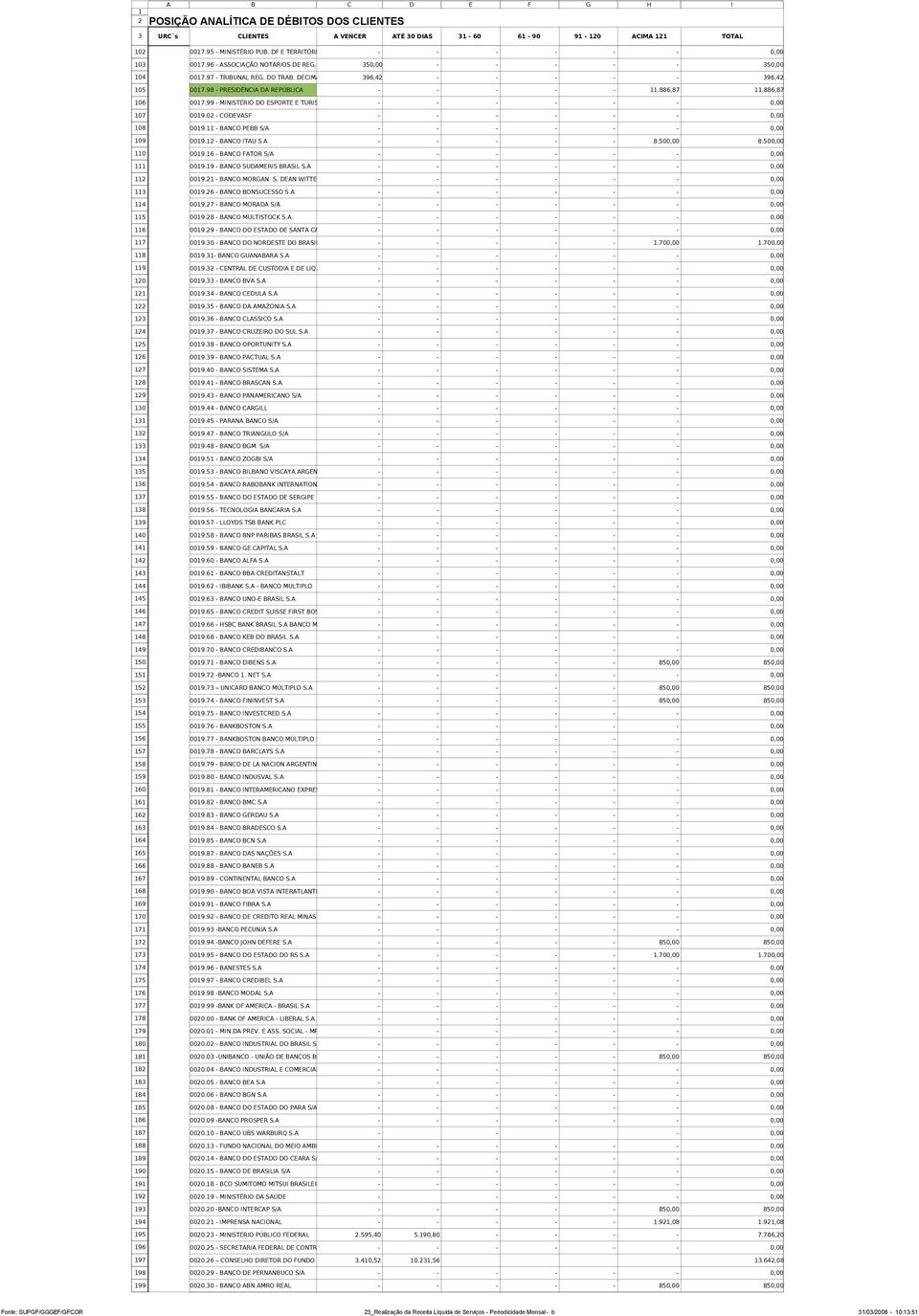 91-10 ACIMA 11 TOTAL 0017.95 - MINISTÉRIO PUB. DF E TERRITÓRIOS - 0017.96 - ASSOCIAÇÃO NOTÁRIOS DE REG. PÚBLICOS 50,00 - - - - - 50,00 0017.97 - TRIBUNAL REG. DO TRAB.