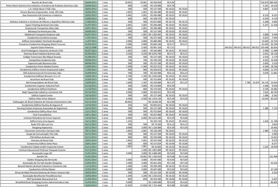 480 R$ 10,01 R$ 10,01 Dias Pastorinho S/A Comércio e Indústria 29/05/2013 1 ano 1.001 1.001 R$ 240.480 R$ 10,01 R$ 10,01 8.219 8.331 GR S.A. 10/06/2013 1 ano 660 660 R$ 168.379 R$ 10,63 6.970 9.