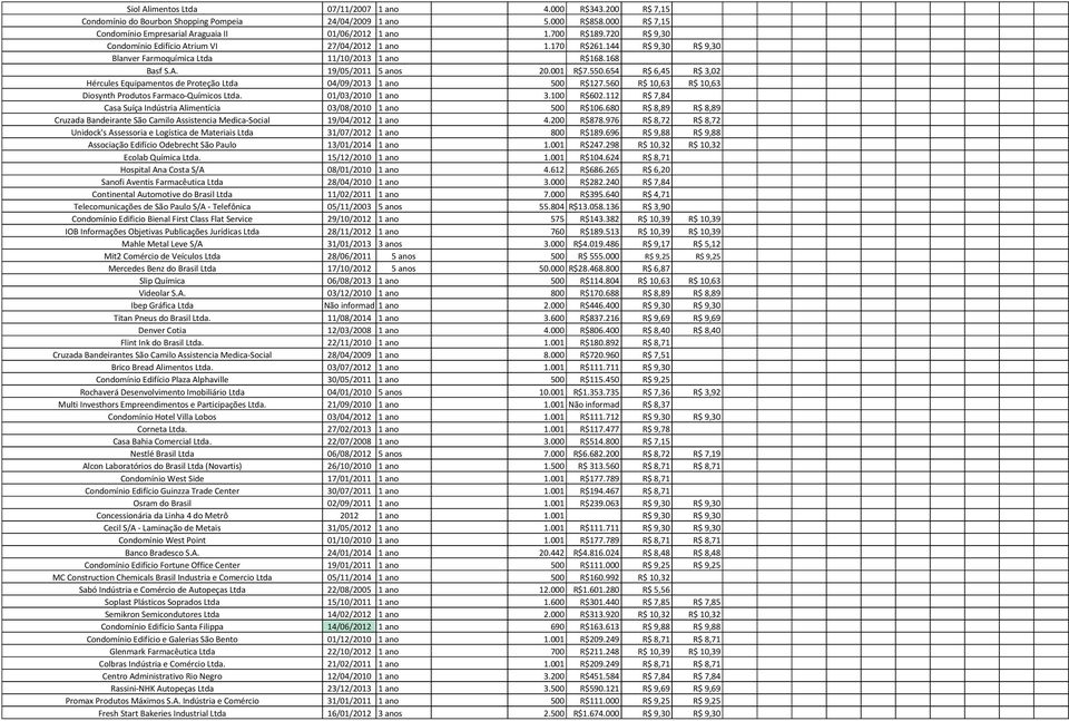 654 R$ 6,45 R$ 3,02 Hércules Equipamentos de Proteção Ltda 04/09/2013 1 ano 500 R$127.560 R$ 10,63 R$ 10,63 Diosynth Produtos Farmaco-Químicos Ltda. 01/03/2010 1 ano 3.100 R$602.