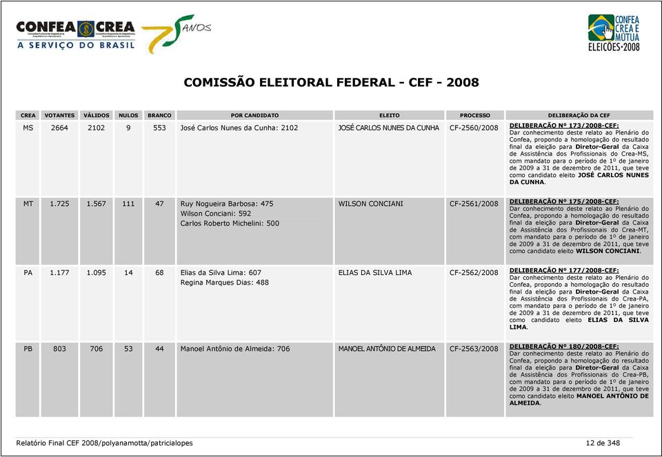 dos Profissionais do Crea-MS, com mandato para o período de 1º de janeiro de 2009 a 31 de dezembro de 2011, que teve como candidato eleito JOSÉ CARLOS NUNES DA CUNHA. MT 1.725 1.