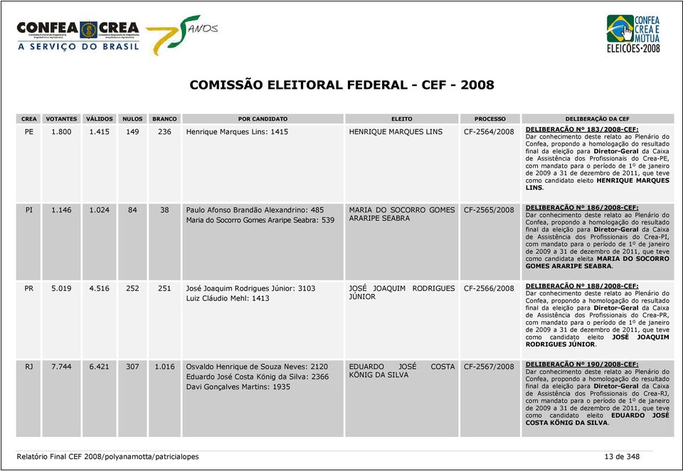 da eleição para Diretor-Geral da Caixa de Assistência dos Profissionais do Crea-PE, com mandato para o período de 1º de janeiro de 2009 a 31 de dezembro de 2011, que teve como candidato eleito