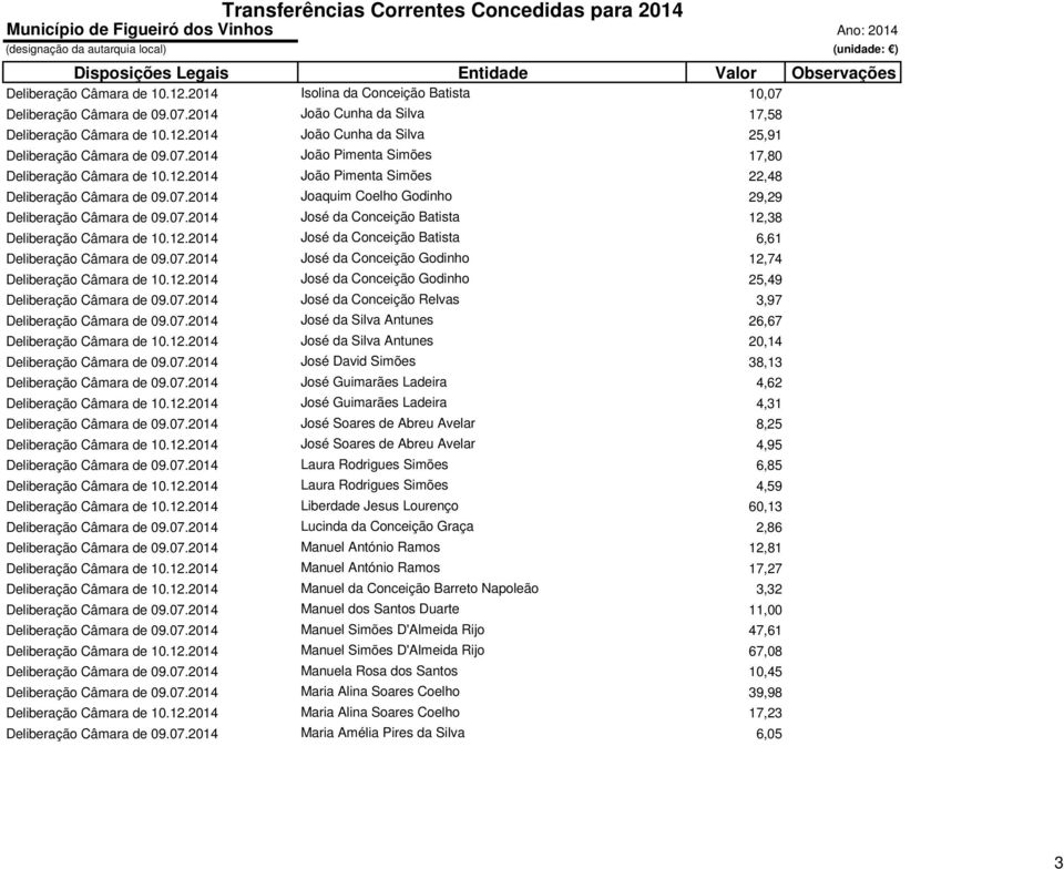 12.2014 José da Conceição Batista 6,61 Deliberação Câmara de 09.07.2014 José da Conceição Godinho 12,74 Deliberação Câmara de 10.12.2014 José da Conceição Godinho 25,49 Deliberação Câmara de 09.07.2014 José da Conceição Relvas 3,97 Deliberação Câmara de 09.