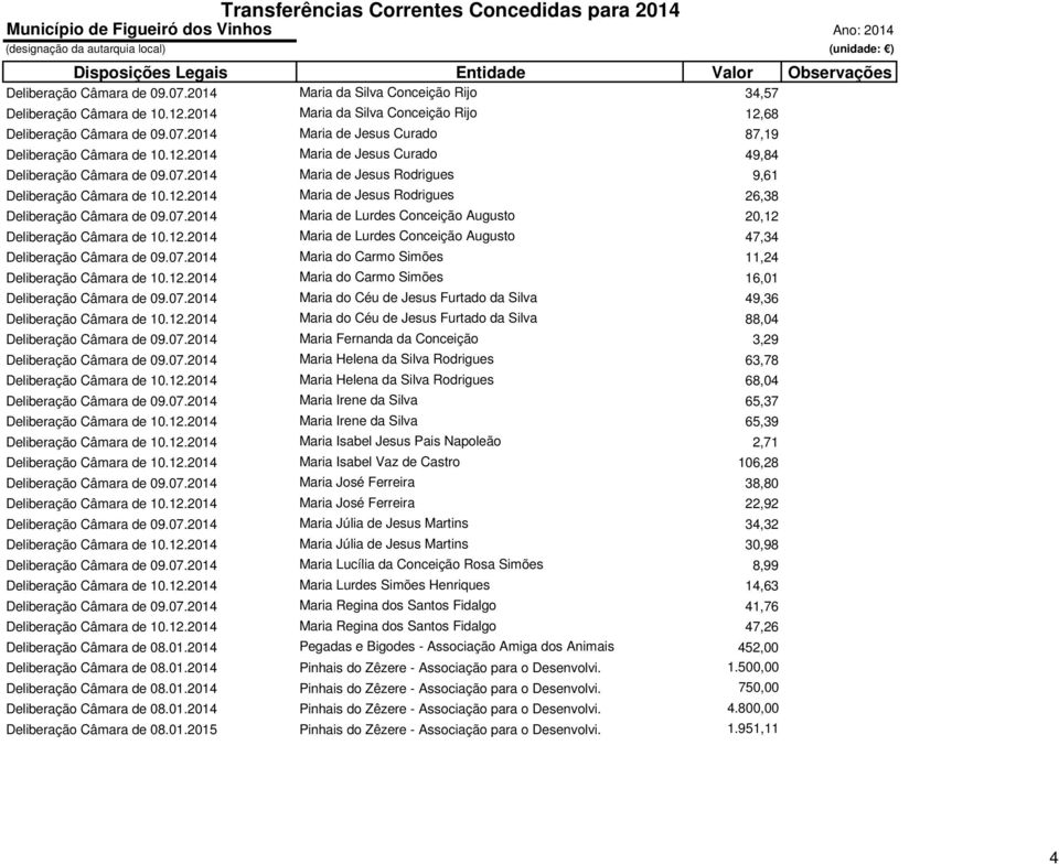 12.2014 Maria de Lurdes Conceição Augusto 47,34 Deliberação Câmara de 09.07.2014 Maria do Carmo Simões 11,24 Deliberação Câmara de 10.12.2014 Maria do Carmo Simões 16,01 Deliberação Câmara de 09.07.2014 Maria do Céu de Jesus Furtado da Silva 49,36 Deliberação Câmara de 10.
