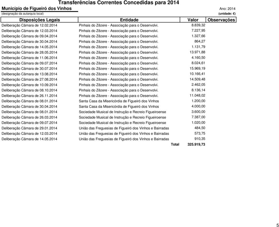 05.2014 Pinhais do Zêzere - Associação para o Desenvolvi. 1.131,79 Deliberação Câmara de 28.05.2014 Pinhais do Zêzere - Associação para o Desenvolvi. 13.971,88 Deliberação Câmara de 11.06.