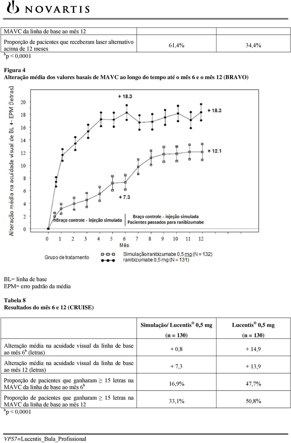 mês 6 b (letras) Alteração média na acuidade visual da linha de base ao mês 12 (letras) Simulação/ Lucentis 0,5 mg (n = 130) Lucentis 0,5 mg (n = 130) + 0,8 + 14,9 + 7,3 + 13,9 Proporção