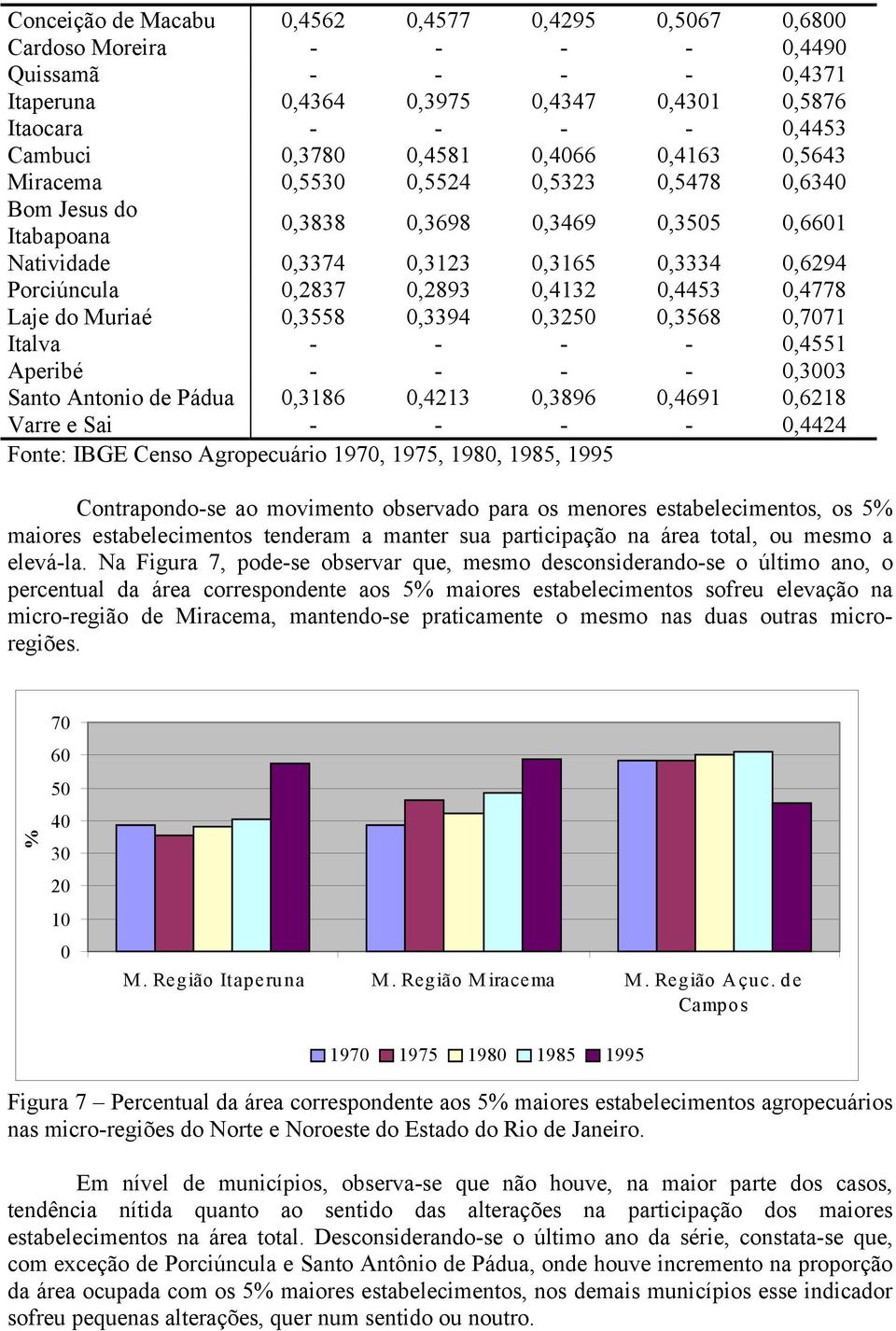 0,2893 0,4132 0,4453 0,4778 Laje do Muriaé 0,3558 0,3394 0,3250 0,3568 0,7071 Italva - - - - 0,4551 Aperibé - - - - 0,3003 Santo Antonio de Pádua 0,3186 0,4213 0,3896 0,4691 0,6218 Varre e Sai - - -