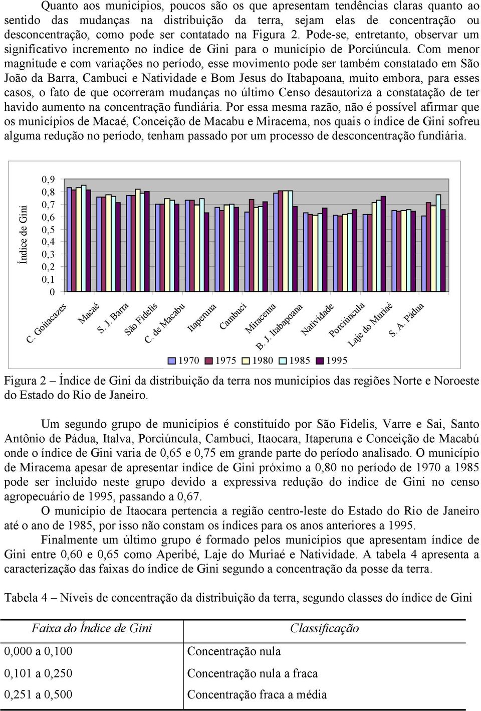 Com menor magnitude e com variações no período, esse movimento pode ser também constatado em São João da Barra, Cambuci e Natividade e Bom Jesus do Itabapoana, muito embora, para esses casos, o fato