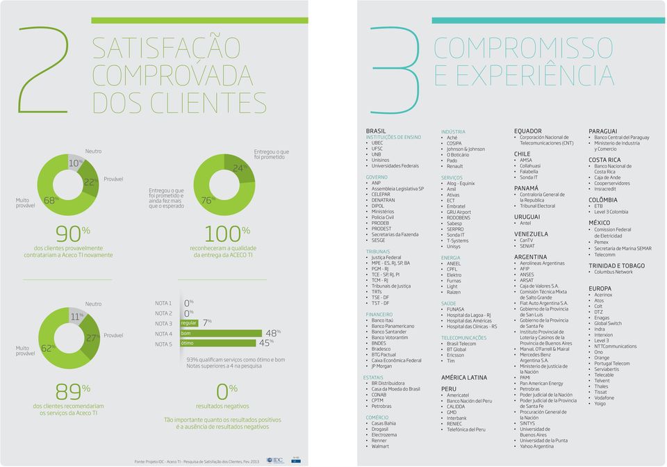 reconheceram a qualidade da entrega da ACECO TI regular bom ótimo 0 % resultados negativos Entregou o que foi prometido 48 % 45 % 93% qualificam serviços como ótimo e bom Notas superiores a 4 na