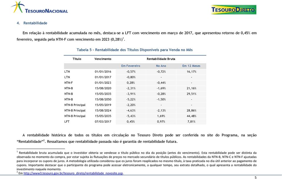 Tabela 5 Rentabilidade dos Títulos Disponíveis para Venda no Mês Título Vencimento Rentabilidade Bruta Em Fevereiro No Ano Em 12 Meses LTN 01/01/2016-0,57% -0,72% 16,17% LTN 01/01/2017-0,80% - -