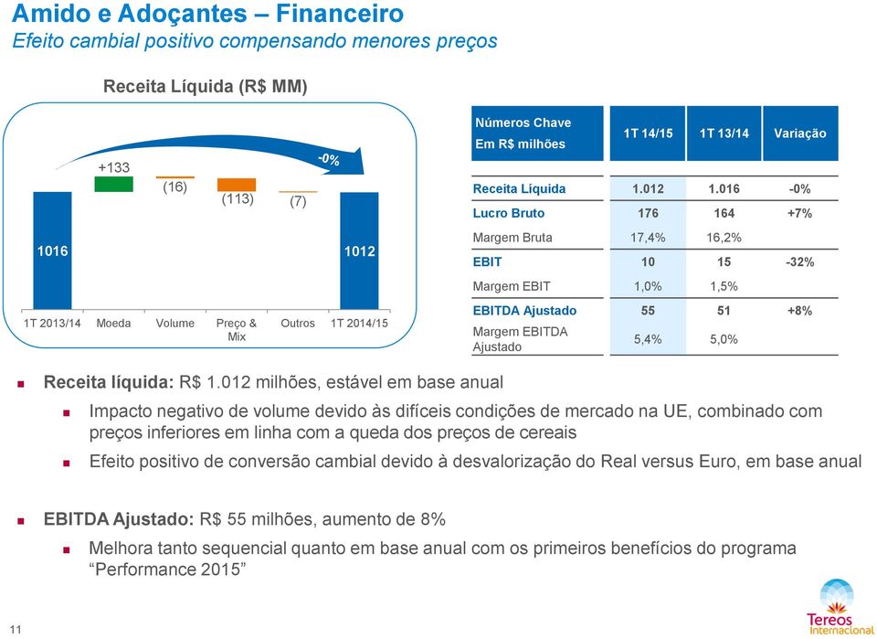 016-0% Lucro Bruto 176 164 +7% Margem Bruta 17,4% 16,2% EBIT 10 15-32% Margem EBIT 1,0% 1,5% EBITDA Ajustado 55 51 +8% Margem EBITDA Ajustado 5,4% 5,0% Receita líquida: R$ 1.