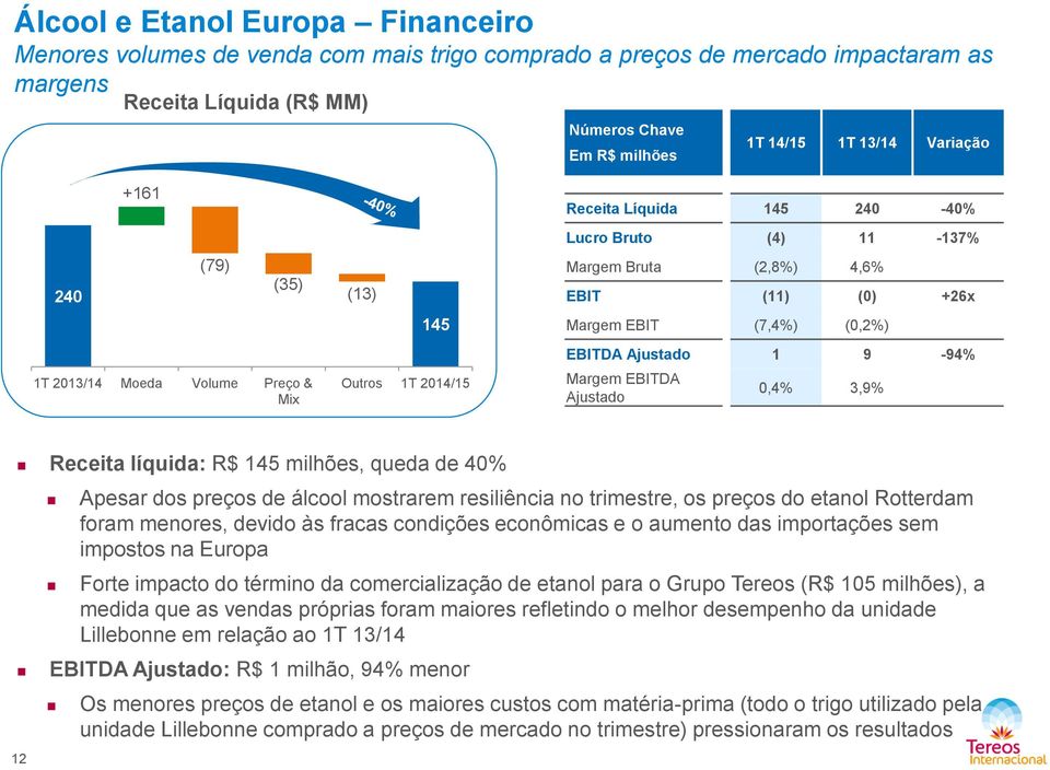 Margem EBITDA Ajustado 0,4% 3,9% Receita líquida: R$ 145 milhões, queda de 40% Apesar dos preços de álcool mostrarem resiliência no trimestre, os preços do etanol Rotterdam foram menores, devido às