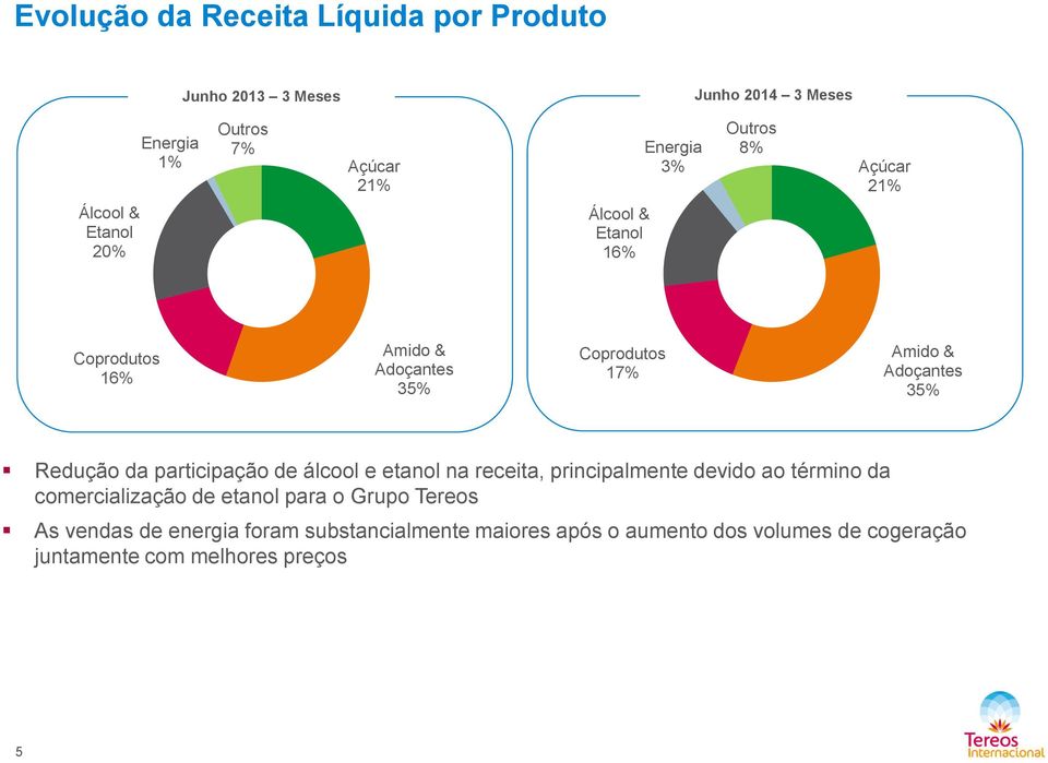 Redução da participação de álcool e etanol na receita, principalmente devido ao término da comercialização de etanol para o Grupo