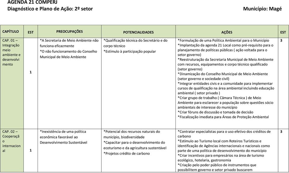 do corpo técnico *Estímulo à participação popular *Formulação de uma Política Ambiental para o Município *Implantação da agenda 2 Local como pré-requisito para o planejamento de políticas públicas (