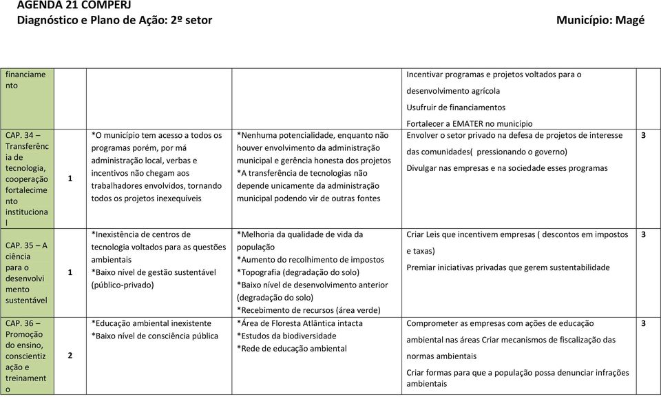 6 Promoção do ensino, conscientiz ação e treinament o 2 *O município tem acesso a todos os programas porém, por má administração local, verbas e incentivos não chegam aos trabalhadores envolvidos,